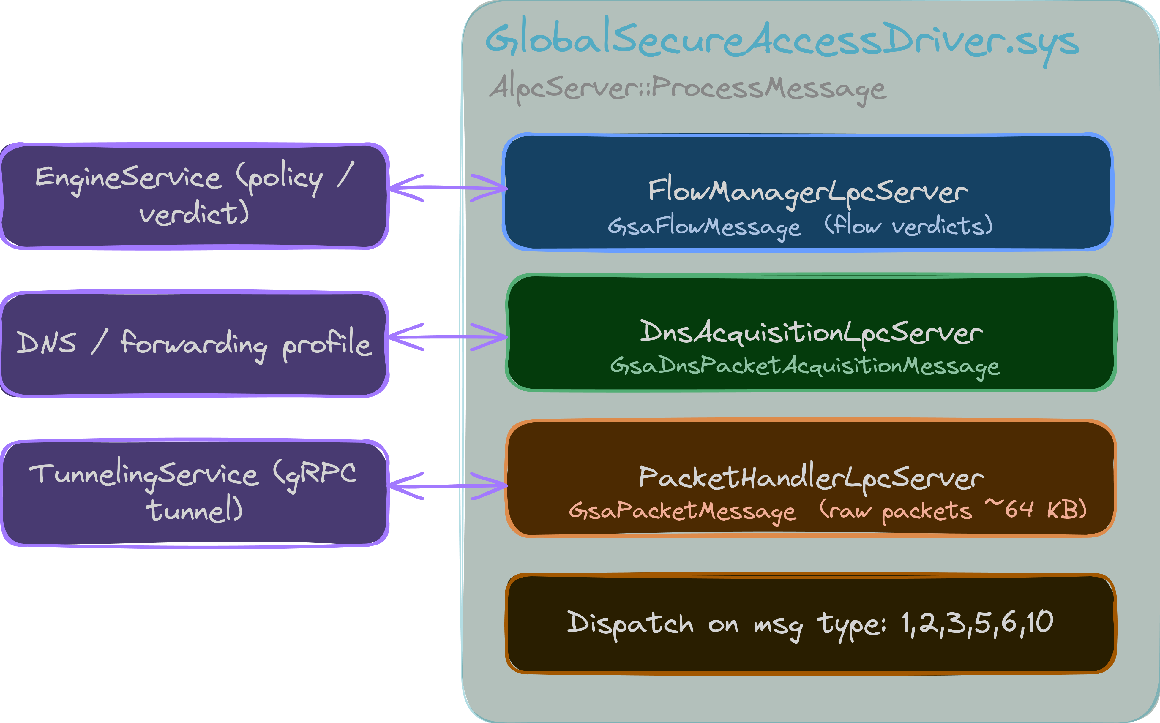 ALPC topology: GlobalSecureAccessDriver.sys exposes three named ALPC ports: FlowManager (GsaFlowMessage), DnsAcquisition (GsaDnsPacketAcquisitionMessage), PacketHandler (GsaPacketMessage), dispatched by AlpcServer::ProcessMessage on a message-type byte; the user-mode EngineService, DNS/forwarding-profile logic, and TunnelingService connect over ZwAlpcSendWaitReceivePort.