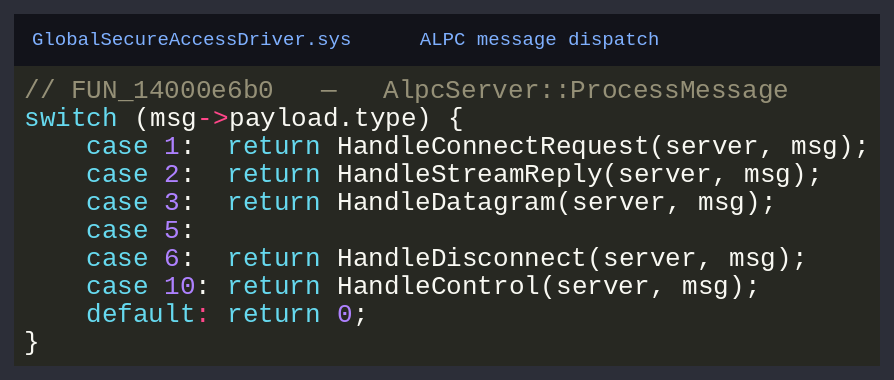 Decompiler output of FUN_14000e6b0, AlpcServer::ProcessMessage, switching on the message payload type byte over cases 1, 2, 3, 5, 6 and 10 to per-type handlers.