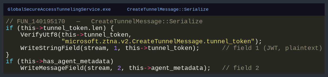 Decompiler output of FUN_140195170, CreateTunnelMessage::Serialize: field 1 tunnel_token is verified as UTF-8 using the literal descriptor name microsoft.ztna.v2.CreateTunnelMessage.tunnel_token and written as a plaintext string, field 2 is agent_metadata.