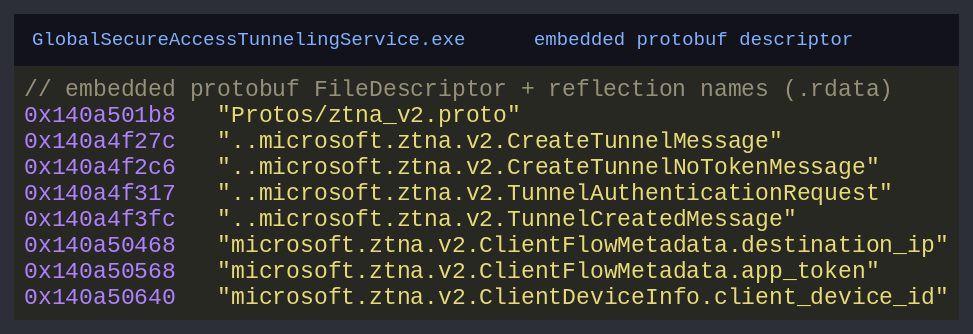 Embedded protobuf FileDescriptor and reflection-name strings in the GSA tunneling service .rdata: Protos/ztna_v2.proto plus message and field names such as CreateTunnelMessage, ClientFlowMetadata.destination_ip and ClientDeviceInfo.client_device_id, with their addresses.