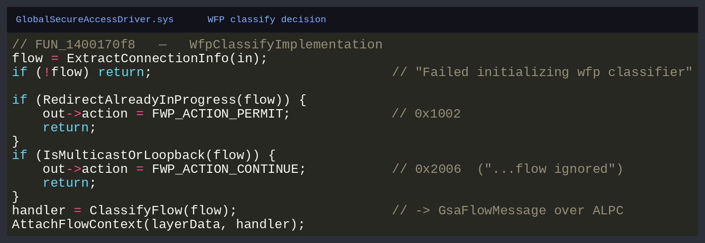 Decompiler view of WfpClassifyImplementation at 0x1400170f8: extract connection info, permit if a redirect is already in progress, write FWP_ACTION_CONTINUE for loopback/multicast, otherwise classify the flow and attach the flow context.