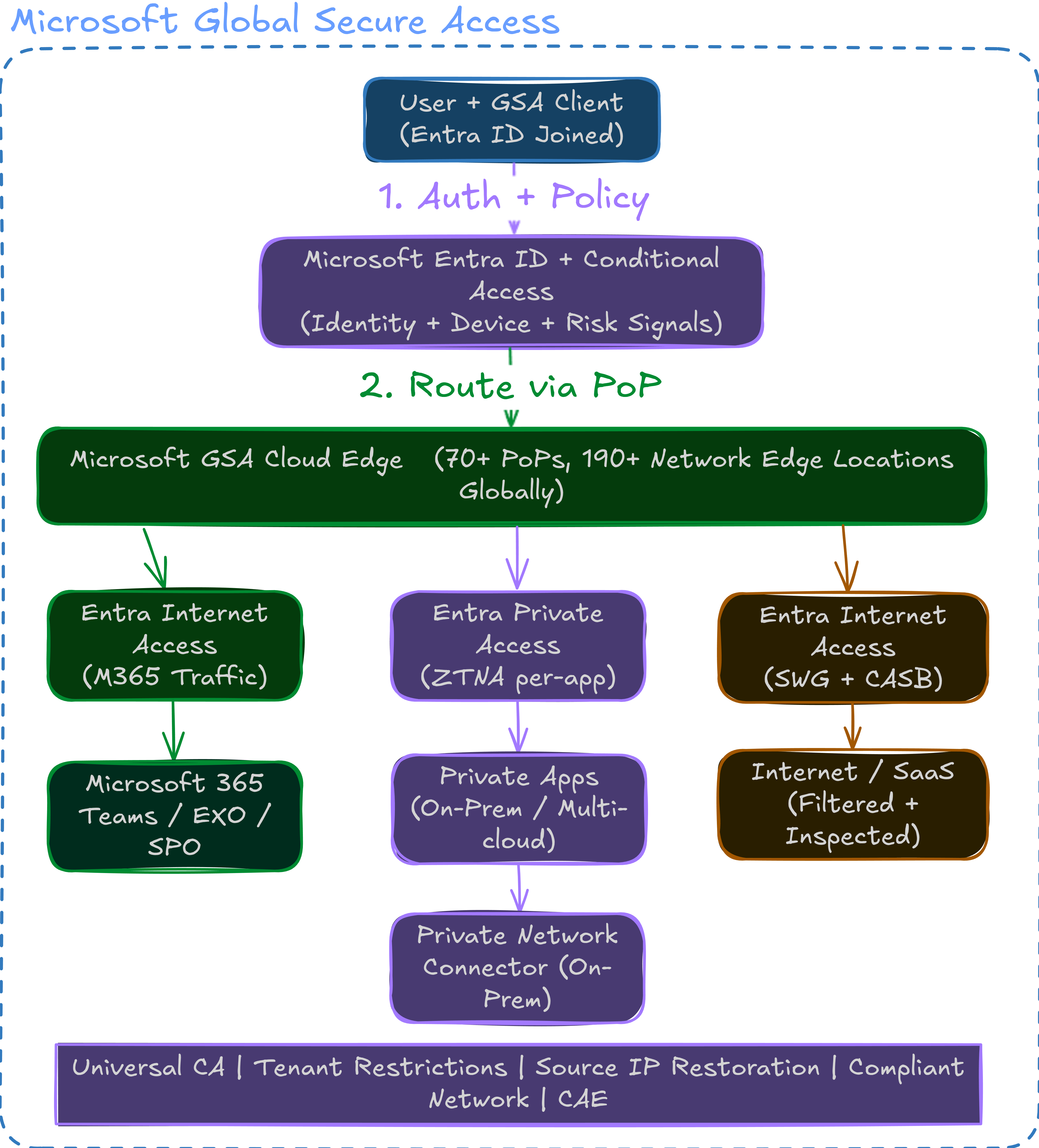 Global Secure Access architecture